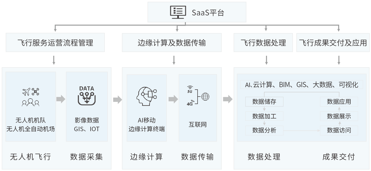 无人航空数字运营一体化